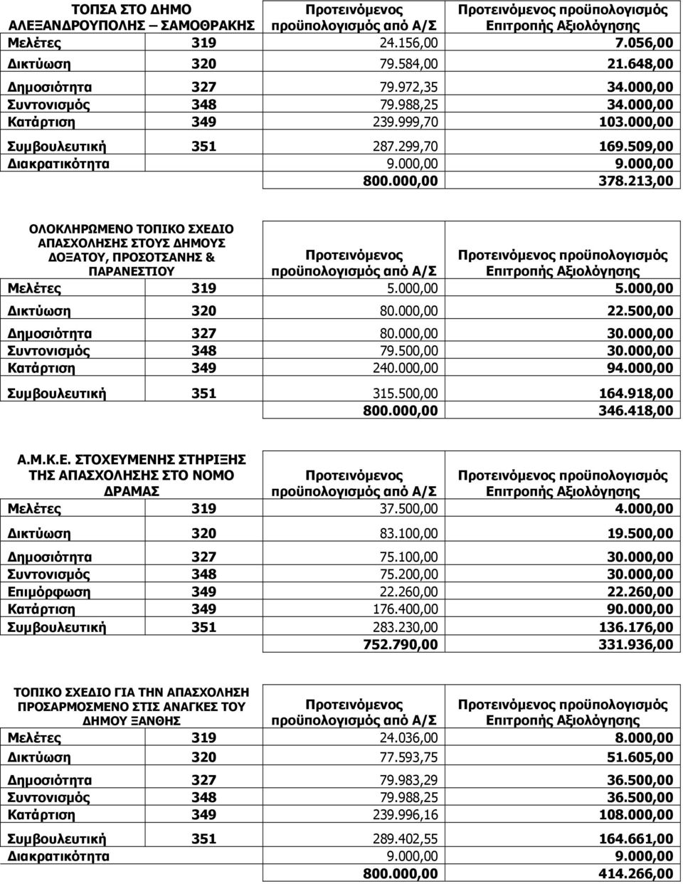 213,00 ΟΛΟΚΛΗΡΩΜΕΝΟ ΤΟΠΙΚΟ ΣΧΕΔΙΟ ΑΠΑΣΧΟΛΗΣΗΣ ΣΤΟΥΣ ΔΗΜΟΥΣ ΔΟΞΑΤΟΥ, ΠΡΟΣΟΤΣΑΝΗΣ & ΠΑΡΑΝΕΣΤΙΟΥ Μελέτες 319 5.000,00 5.000,00 Δικτύωση 320 80.000,00 22.500,00 Δημοσιότητα 327 80.000,00 30.