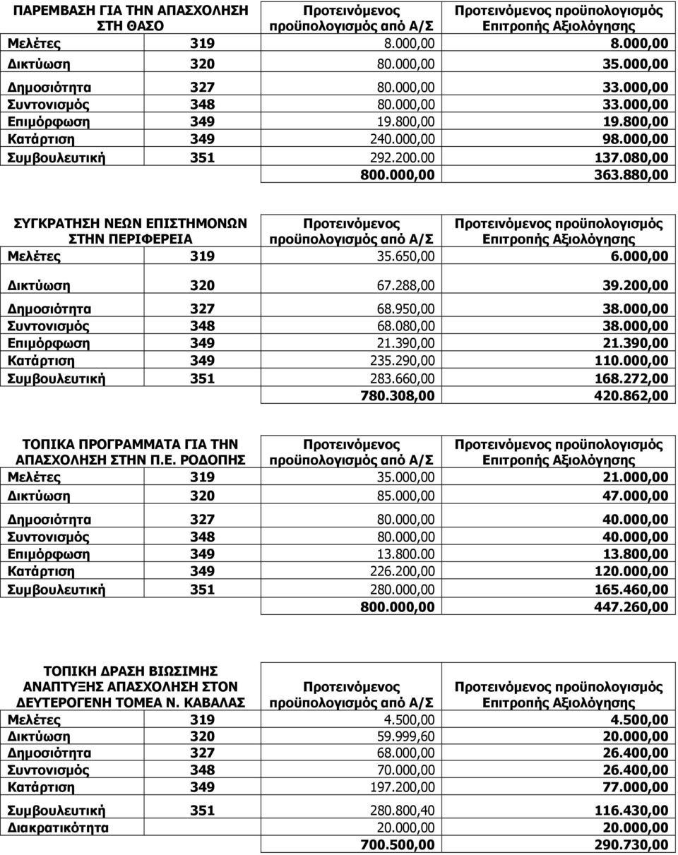 000,00 Δικτύωση 320 67.288,00 39.200,00 Δημοσιότητα 327 68.950,00 38.000,00 Συντονισμός 348 68.080,00 38.000,00 Επιμόρφωση 349 21.390,00 21.390,00 Κατάρτιση 349 235.290,00 110.