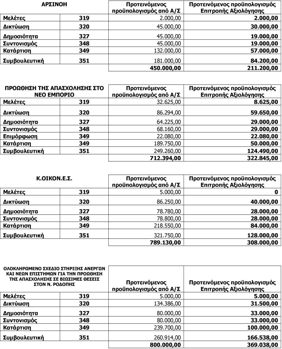 160,00 29.000,00 Επιμόρφωση 349 22.080,00 22.080,00 Κατάρτιση 349 189.750,00 50.000,00 Συμβουλευτική 351 249.260,00 124.490,00 712.394,00 322.845,00 Κ.ΟΙΚΟΝ.Ε.Σ. Μελέτες 319 5.