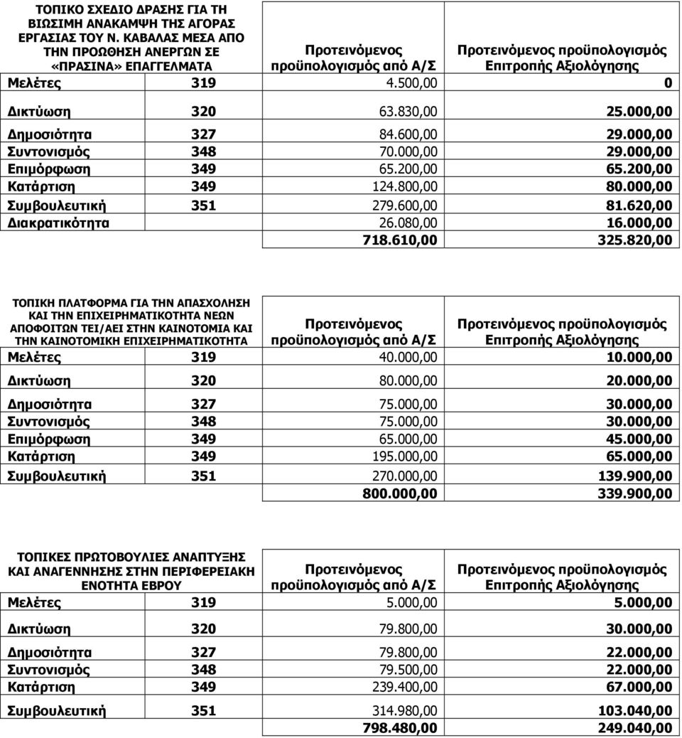 620,00 Διακρατικότητα 26.080,00 16.000,00 718.610,00 325.