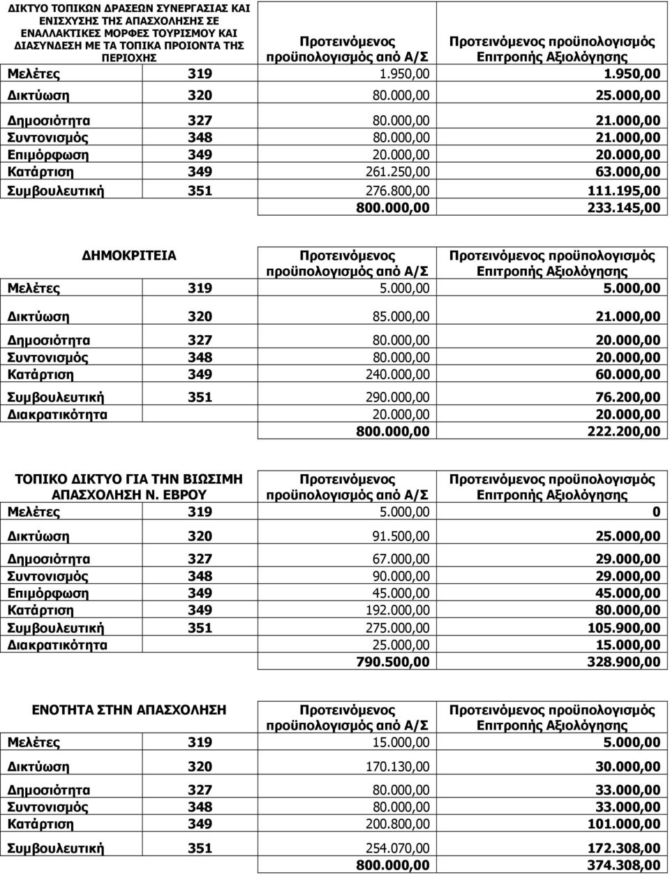 195,00 800.000,00 233.145,00 ΔΗΜΟΚΡΙΤΕΙΑ Μελέτες 319 5.000,00 5.000,00 Δικτύωση 320 85.000,00 21.000,00 Δημοσιότητα 327 80.000,00 20.000,00 Συντονισμός 348 80.000,00 20.000,00 Κατάρτιση 349 240.