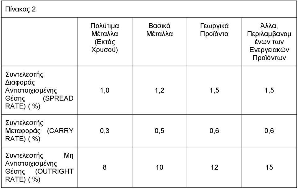 Θέσης (SPREAD RATE) ( %) Συντελεστής Μεταφοράς (CARRY RATE) ( %) Συντελεστής Μη