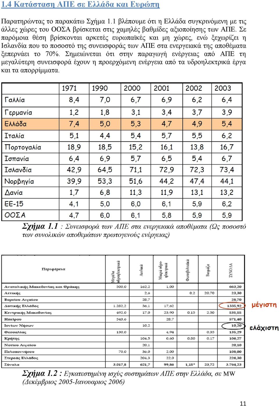 ε παξφκνηα ζέζε βξίζθνληαη αξθεηέο επξσπατθέο θαη κε ρψξεο, ελψ μερσξίδεη ε Ηζιαλδία πνπ ην πνζνζηφ ηεο ζπλεηζθνξάο ησλ ΑΠΔ ζηα ελεξγεηαθά ηεο απνζέκαηα μεπεξλάεη ην 70%.