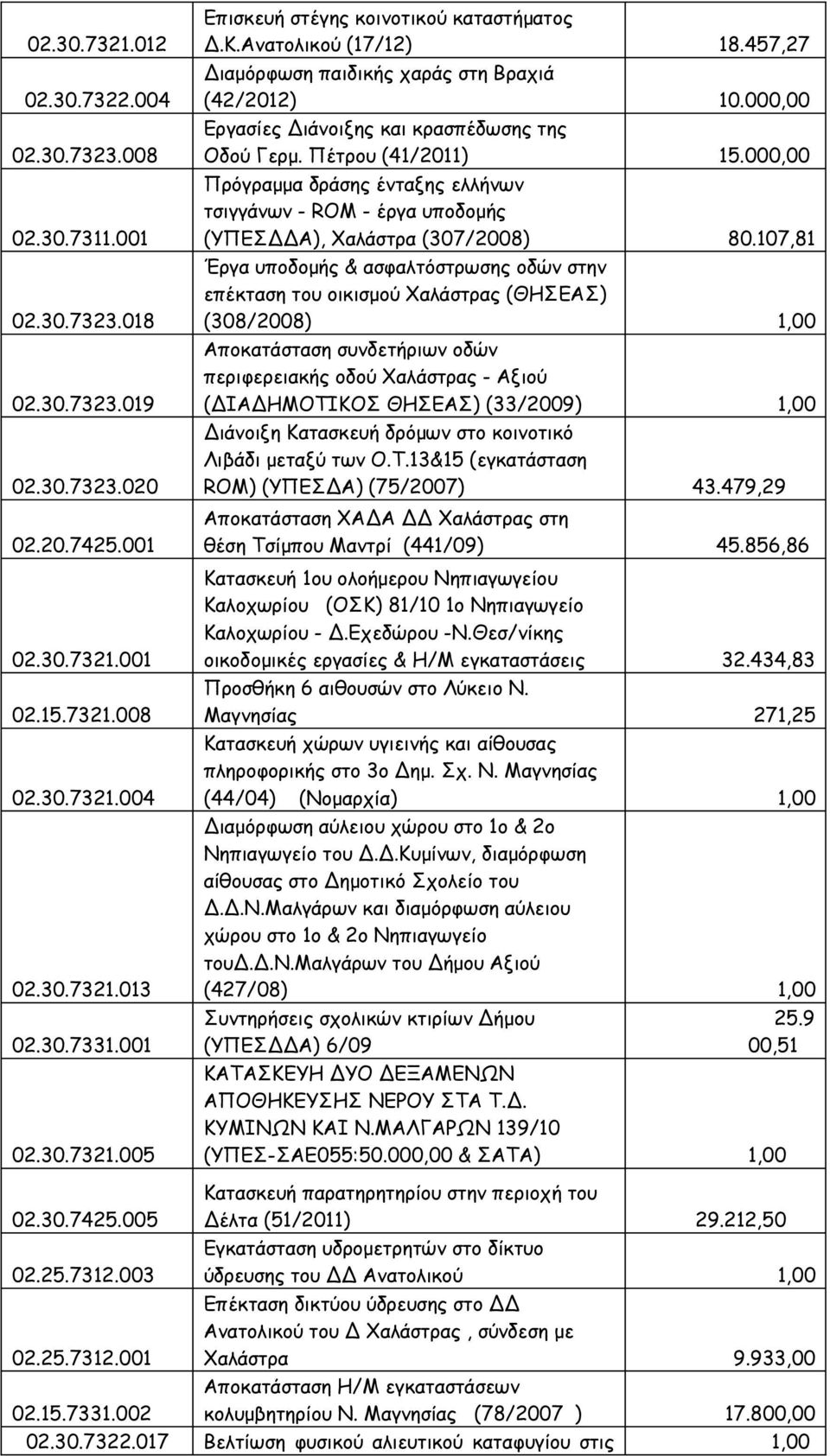 000,00 Πρόγραμμα δράσης ένταξης ελλήνων τσιγγάνων - ROM - έργα υποδομής (ΥΠΕΣΔΔΑ), Χαλάστρα (307/2008) 80.