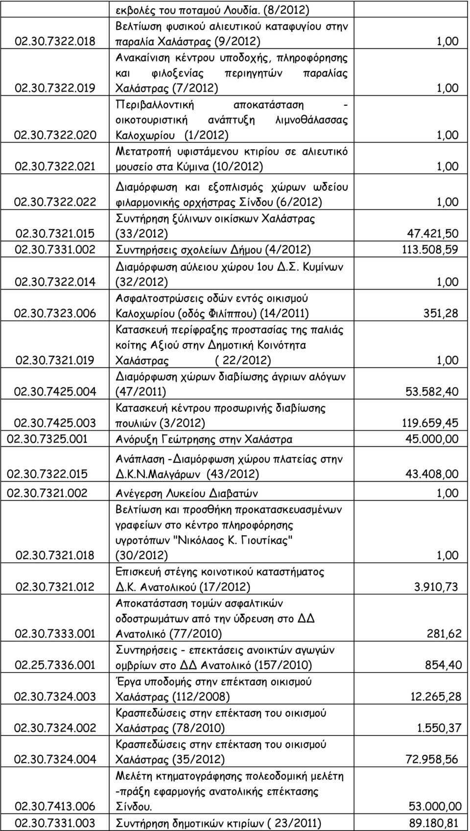 Περιβαλλοντική αποκατάσταση - οικοτουριστική ανάπτυξη λιμνοθάλασσας Καλοχωρίου (1/2012) 1,00 Μετατροπή υφιστάμενου κτιρίου σε αλιευτικό μουσείο στα Κύμινα (10/2012) 1,00 02.30.7322.