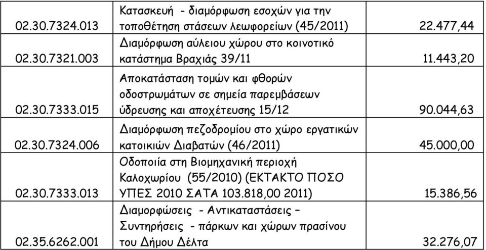 443,20 Αποκατάσταση τομών και φθορών οδοστρωμάτων σε σημεία παρεμβάσεων ύδρευσης και αποχέτευσης 15/12 90.