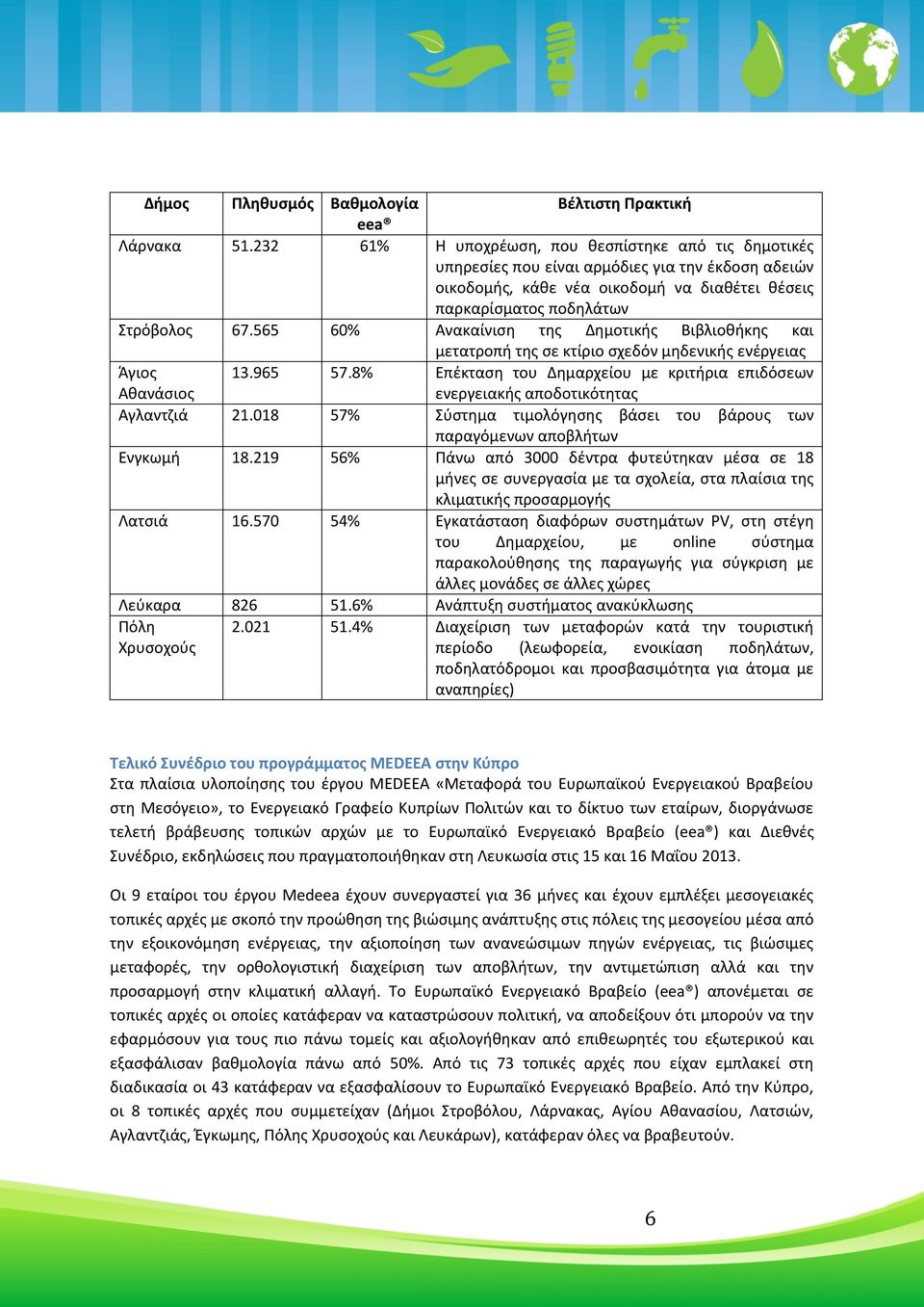 565 60% Ανακαίνιση της Δημοτικής Βιβλιοθήκης και μετατροπή της σε κτίριο σχεδόν μηδενικής ενέργειας Άγιος Αθανάσιος 13.965 57.