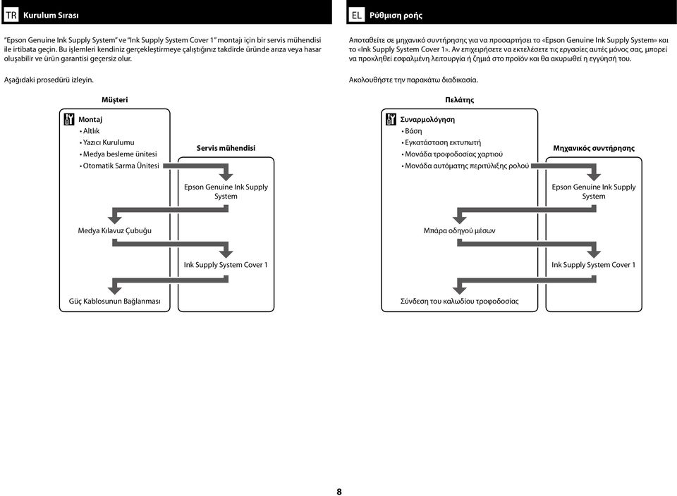 Müşteri Αποταθείτε σε μηχανικό συντήρησης για να προσαρτήσει το «Epson Genuine Ink Supply System» και το «Ink Supply System Cover 1».