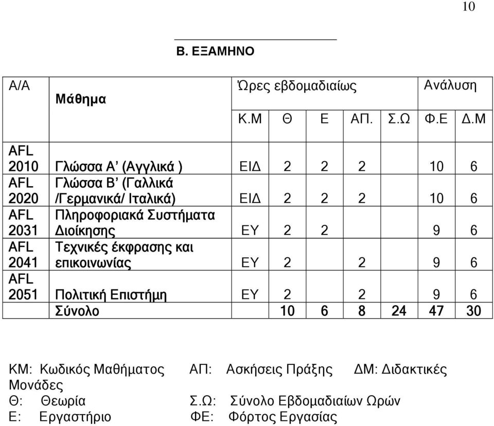 Πληροφοριακά Συστήματα Διοίκησης EΥ 2 2 9 6 2041 Τεχνικές έκφρασης και επικοινωνίας ΕΥ 2 2 9 6 2051 Πολιτική Επιστήμη