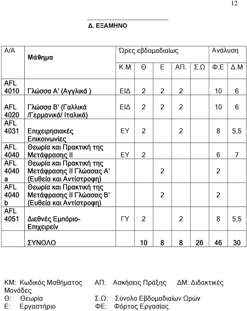 4040 a 4040 b ΕΙΔ 2 2 2 10 6 ΕΥ 2 2 8 5,5 Μετάφρασης ΙΙ ΕΥ 2 6 7 Θεωρία και Πρακτική της Μετάφρασης ΙΙ Γλώσσας Α 2 2 Θεωρία και Πρακτική της