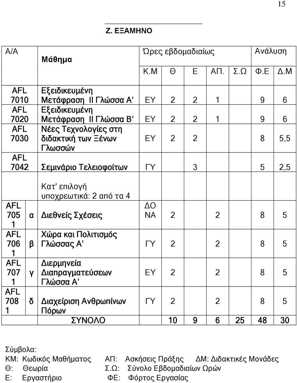 Γλωσσών 7042 Σεμινάριο Τελειοφοίτων ΓΥ 3 5 2,5 705 1 706 1 707 1 708 1 Κατ' επιλογή υποχρεωτικά: 2 από τα 4 α Διεθνείς Σχέσεις β γ ΔΟ ΝΑ 2 2 8 5 Χώρα και Πολιτισμός