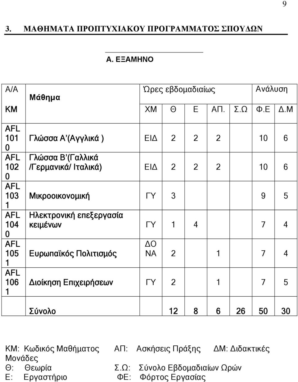 Μικροοικονομική ΓΥ 3 9 5 Ηλεκτρονική επεξεργασία κειμένων ΓΥ 1 4 7 4 Ευρωπαϊκός Πολιτισμός ΔΟ ΝΑ 2 1 7 4 Διοίκηση Επιχειρήσεων ΓΥ 2 1 7