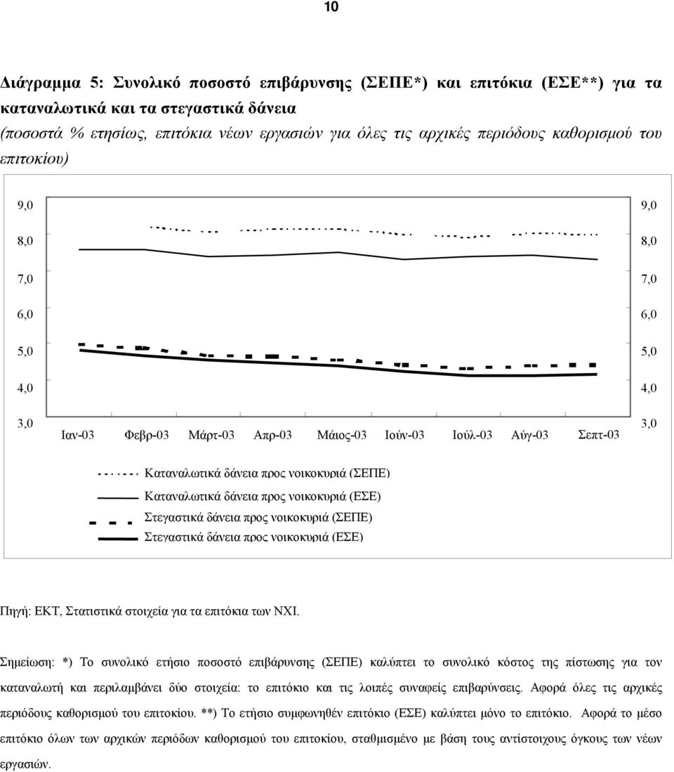 (ΕΣΕ) Στεγαστικά δάνεια προς νοικοκυριά (ΣΕΠΕ) Στεγαστικά δάνεια προς νοικοκυριά (ΕΣΕ) Σηµείωση: *) Το συνολικό ετήσιο ποσοστό επιβάρυνσης (ΣΕΠΕ) καλύπτει το συνολικό κόστος της πίστωσης για τον