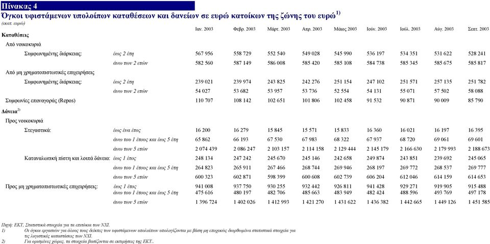 2003 Καταθέσεις Από νοικοκυριά Συµφωνηµένης διάρκειας: έως 2 έτη 567 956 558 729 552 540 549 028 545 990 536 197 534 351 531 622 528 241 άνω των 2 ετών 582 560 587 149 586 008 585 420 585 108 584 738