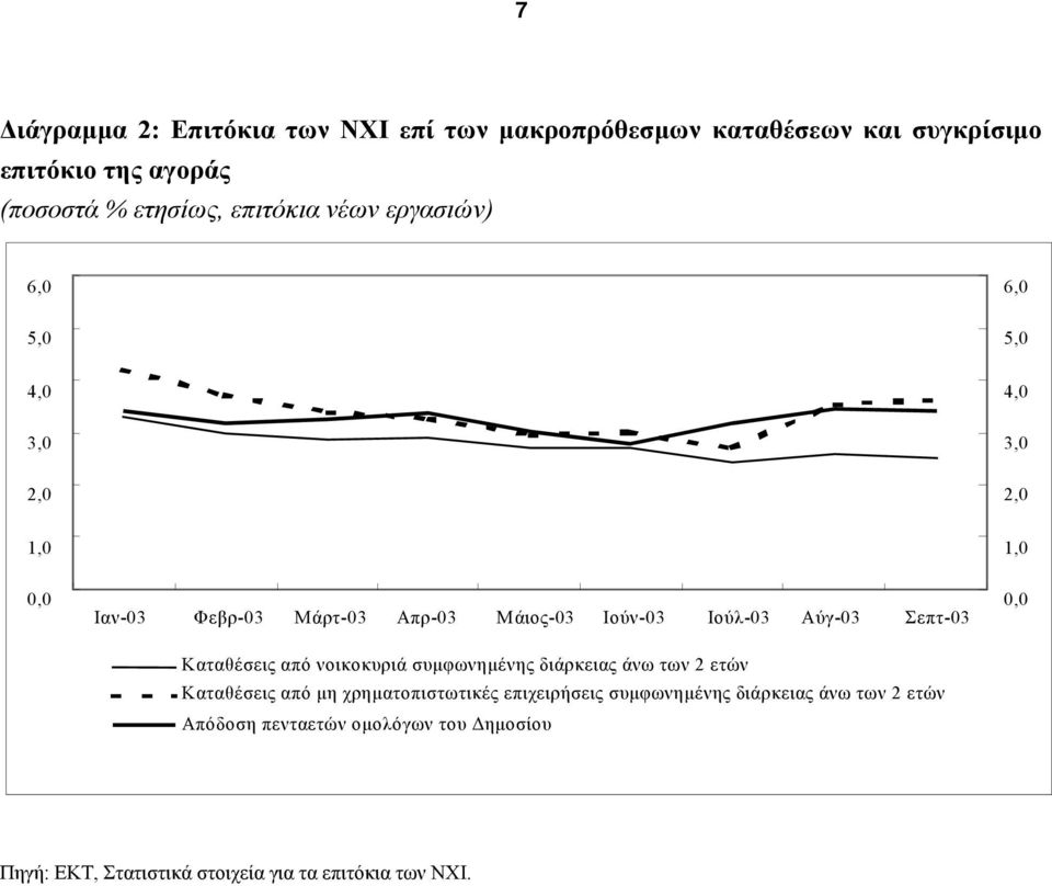 Ιούλ-03 Αύγ-03 Σεπτ-03 Καταθέσεις από νοικοκυριά συµφωνηµένης διάρκειας άνω των 2 ετών Καταθέσεις από