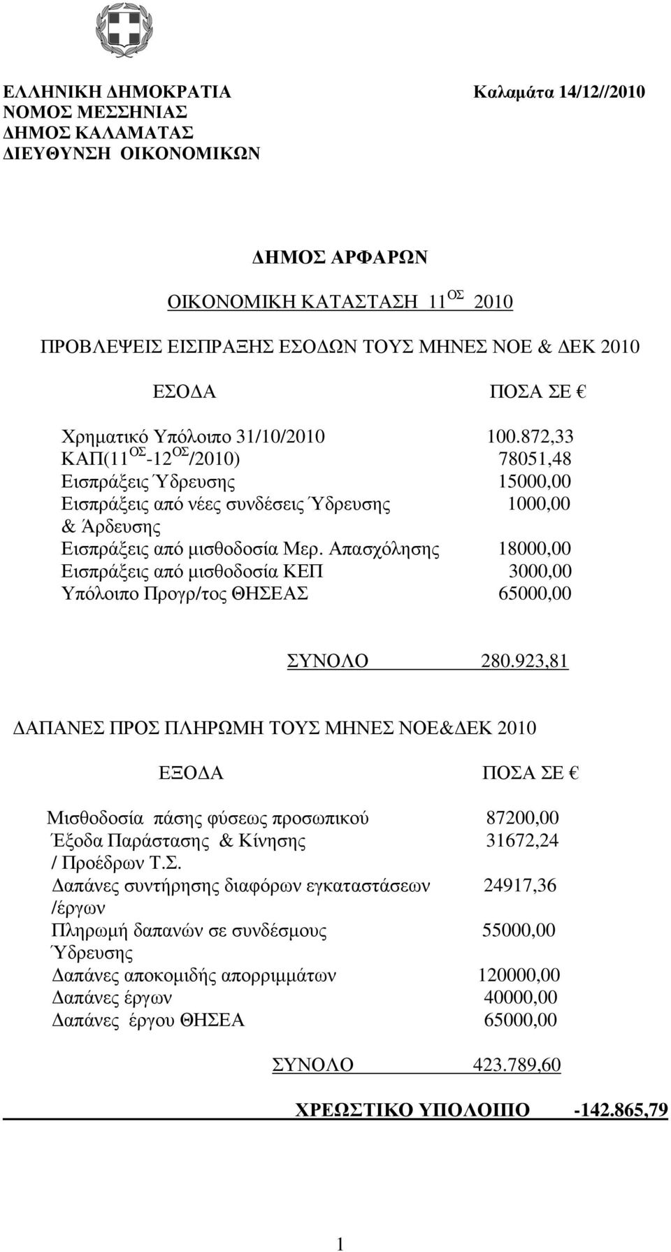 Απασχόλησης 18000,00 Εισπράξεις από µισθοδοσία ΚΕΠ 3000,00 Υπόλοιπο Προγρ/τος ΘΗΣΕΑΣ 65000,00 ΣΥΝΟΛΟ 280.