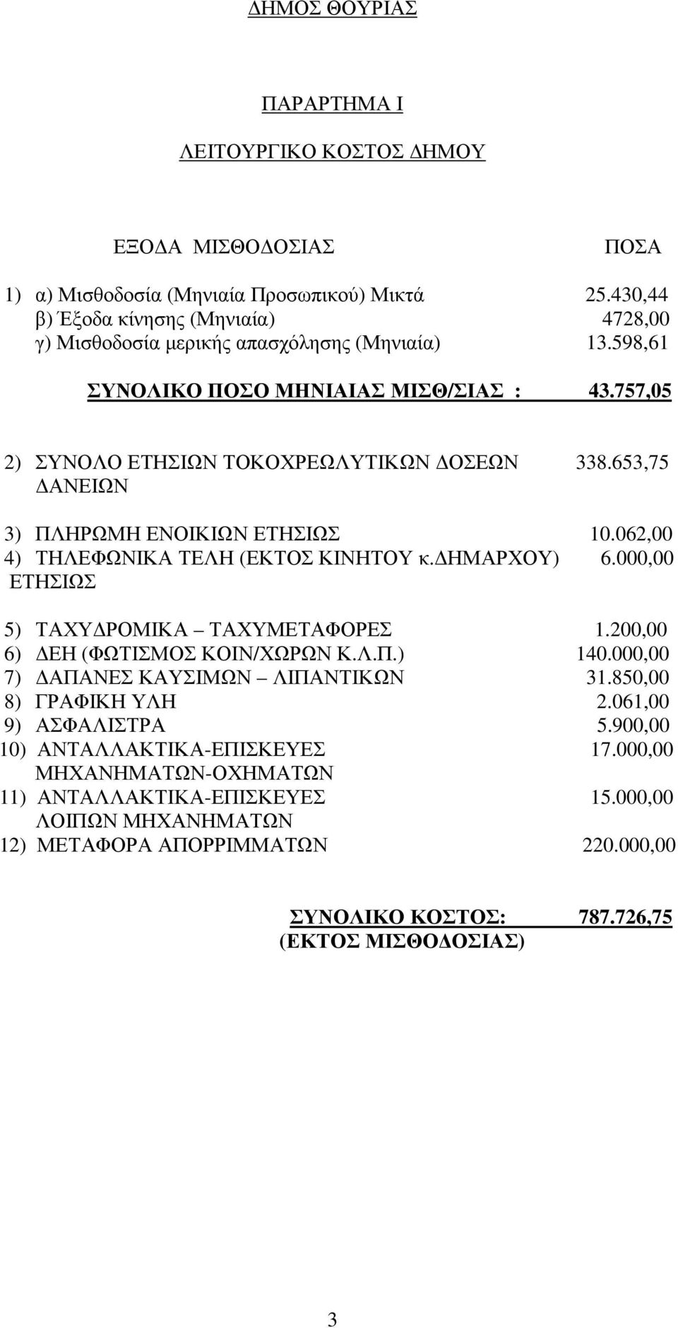 653,75 ΑΝΕΙΩΝ 3) ΠΛΗΡΩΜΗ ΕΝΟΙΚΙΩΝ ΕΤΗΣΙΩΣ 10.062,00 4) ΤΗΛΕΦΩΝΙΚΑ ΤΕΛΗ (ΕΚΤΟΣ ΚΙΝΗΤΟΥ κ. ΗΜΑΡΧΟΥ) 6.000,00 ΕΤΗΣΙΩΣ 5) ΤΑΧΥ ΡΟΜΙΚΑ ΤΑΧΥΜΕΤΑΦΟΡΕΣ 1.200,00 6) ΕΗ (ΦΩΤΙΣΜΟΣ ΚΟΙΝ/ΧΩΡΩΝ Κ.Λ.Π.) 140.