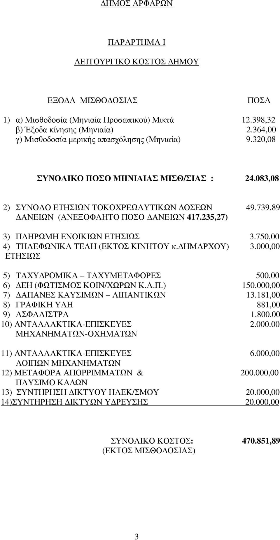 235,27) 3) ΠΛΗΡΩΜΗ ΕΝΟΙΚΙΩΝ ΕΤΗΣΙΩΣ 3.750,00 4) ΤΗΛΕΦΩΝΙΚΑ ΤΕΛΗ (ΕΚΤΟΣ ΚΙΝΗΤΟΥ κ. ΗΜΑΡΧΟΥ) 3.000,00 ΕΤΗΣΙΩΣ 5) ΤΑΧΥ ΡΟΜΙΚΑ ΤΑΧΥΜΕΤΑΦΟΡΕΣ 500,00 6) ΕΗ (ΦΩΤΙΣΜΟΣ ΚΟΙΝ/ΧΩΡΩΝ Κ.Λ.Π.) 150.