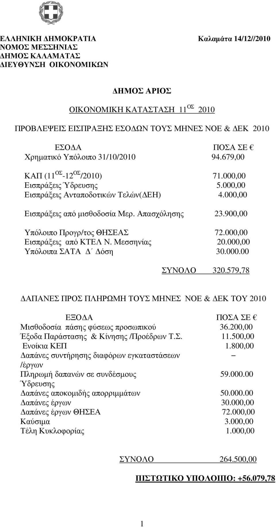 900,00 Υπόλοιπο Προγρ/τος ΘΗΣΕΑΣ 72.000,00 Εισπράξεις από ΚΤΕΛ Ν. Μεσσηνίας 20.000,00 Υπόλοιπα ΣΑΤΑ όση 30.000.00 ΣΥΝΟΛΟ 320.
