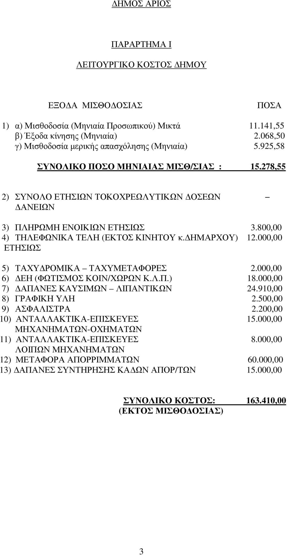 800,00 4) ΤΗΛΕΦΩΝΙΚΑ ΤΕΛΗ (ΕΚΤΟΣ ΚΙΝΗΤΟΥ κ. ΗΜΑΡΧΟΥ) 12.000,00 ΕΤΗΣΙΩΣ 5) ΤΑΧΥ ΡΟΜΙΚΑ ΤΑΧΥΜΕΤΑΦΟΡΕΣ 2.000,00 6) ΕΗ (ΦΩΤΙΣΜΟΣ ΚΟΙΝ/ΧΩΡΩΝ Κ.Λ.Π.) 18.000,00 7) ΑΠΑΝΕΣ ΚΑΥΣΙΜΩΝ ΛΙΠΑΝΤΙΚΩΝ 24.