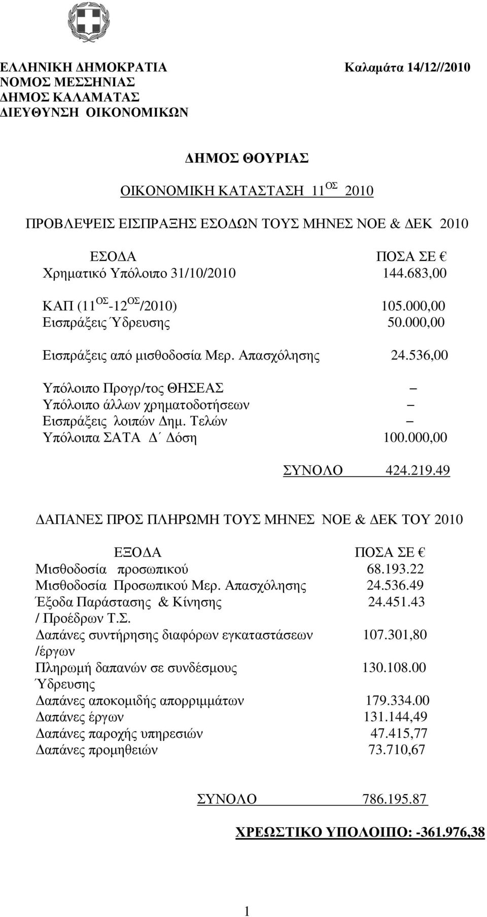 536,00 Υπόλοιπο Προγρ/τος ΘΗΣΕΑΣ Υπόλοιπο άλλων χρηµατοδοτήσεων Eισπράξεις λοιπών ηµ. Τελών Υπόλοιπα ΣΑΤΑ όση 100.000,00 ΣΥΝΟΛΟ 424.219.
