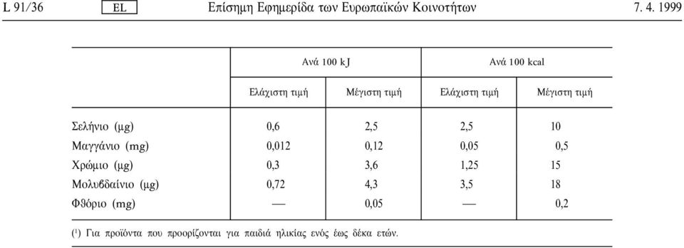 µιο (µg) 0,3 3,6 1,25 15 Μολυβδα νιο (µg) 0,72 4,3 3,5 18 θ ριο (mg)