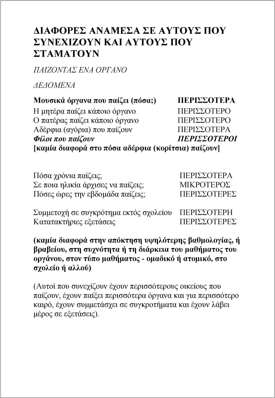 παίζεις; Πόσες ώρες την εβδοµάδα παίζεις; ΠΕΡΙΣΣΟΤΕΡΑ ΜΙΚΡΟΤΕΡΟΣ ΠΕΡΙΣΣΟΤΕΡΕΣ Συµµετοχή σε συγκρότηµα εκτός σχολείου ΠΕΡΙΣΣΟΤΕΡΗ Κατατακτήριες εξετάσεις ΠΕΡΙΣΣΟΤΕΡΕΣ (καµία διαφορά στην απόκτηση