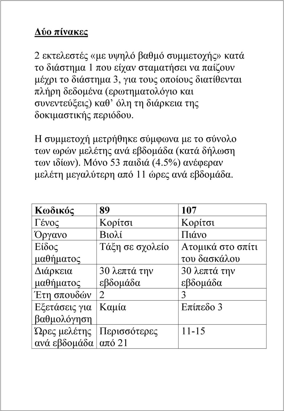 Μόνο 53 παιδιά (4.5%) ανέφεραν µελέτη µεγαλύτερη από 11 ώρες ανά εβδοµάδα.
