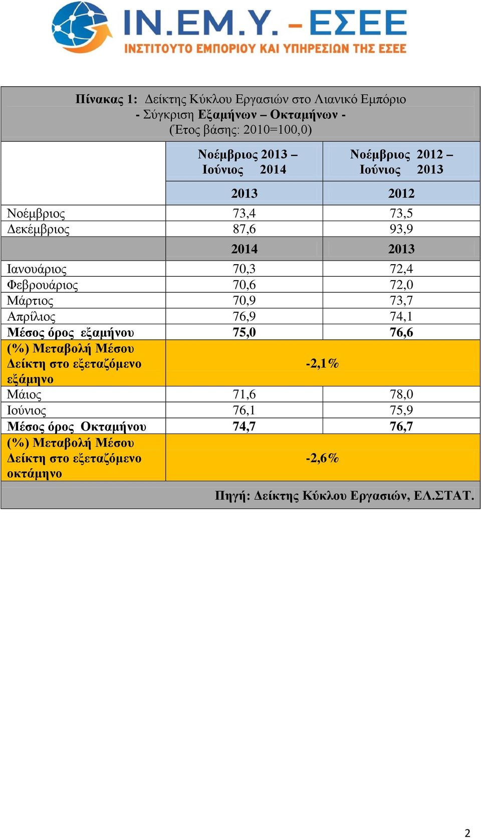 70,9 73,7 Απρίλιος 76,9 74,1 Μέσος όρος εξαμήνου 75,0 76,6 (%) Μεταβολή Μέσου Δείκτη στο εξεταζόμενο -2,1% εξάμηνο Μάιος 71,6 78,0 Ιούνιος