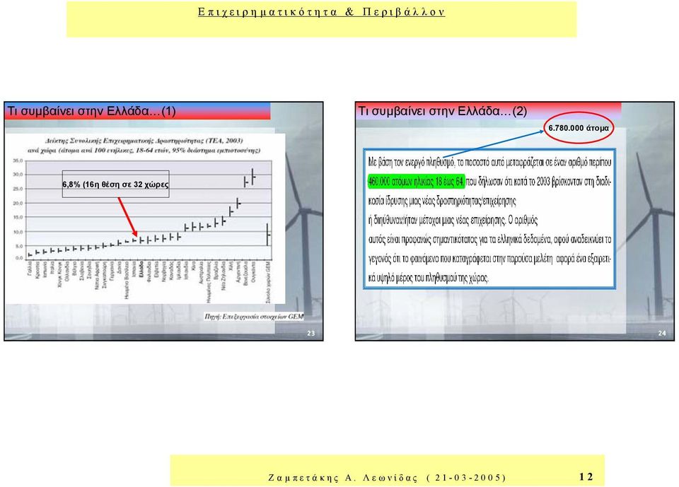 000 άτοµα 6,8% (16η θέση σε 32 χώρες