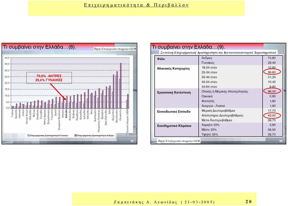 70,6% ΑΝΤΡΕΣ 29,4% ΓΥΝΑΙΚΕΣ 39 40