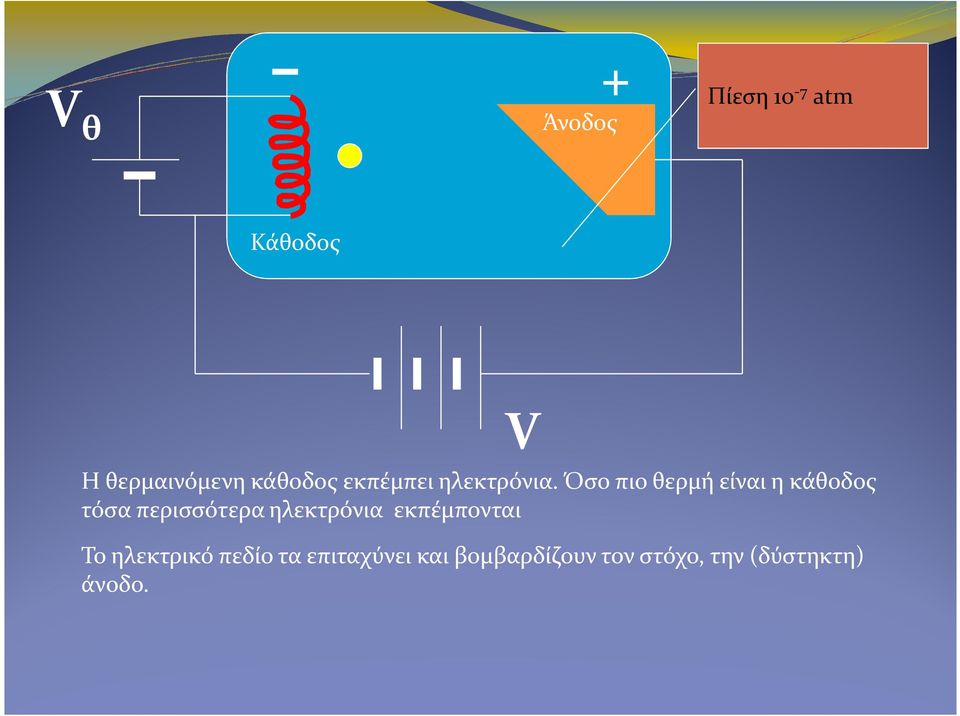 Όσο πιο θερμή είναι η κάθοδος τόσα περισσότερα ηλεκτρόνια εκπέμπονται Το