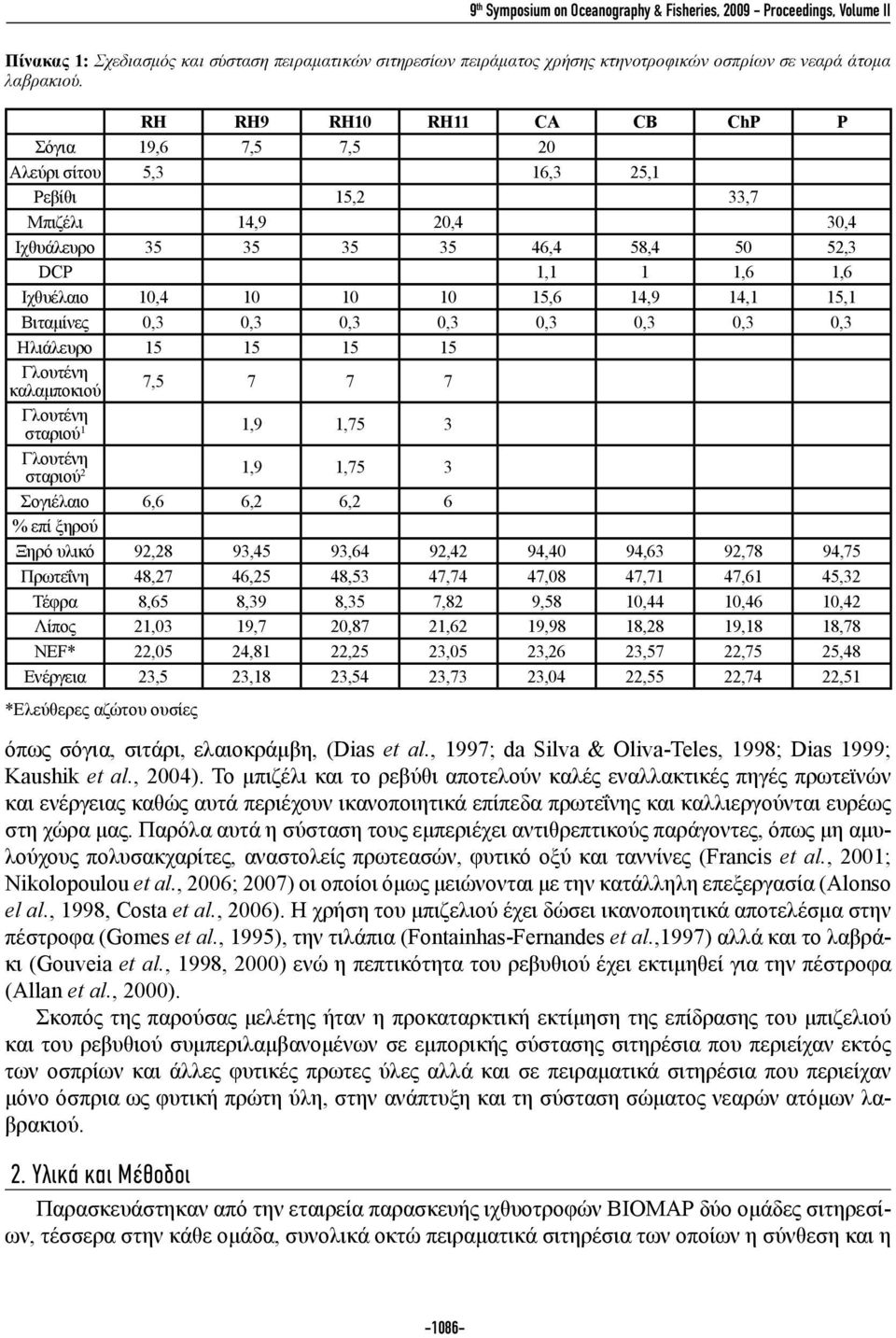 Βιταμίνες 0,3 0,3 0,3 0,3 0,3 0,3 0,3 0,3 Ηλιάλευρο 15 15 15 15 καλαμποκιού 7,5 7 7 7 σταριού 1 1,9 1,75 3 σταριού 2 1,9 1,75 3 Σογιέλαιο 6,6 6,2 6,2 6 % επί ξηρού Ξηρό υλικό 92,28 93,45 93,64 92,42