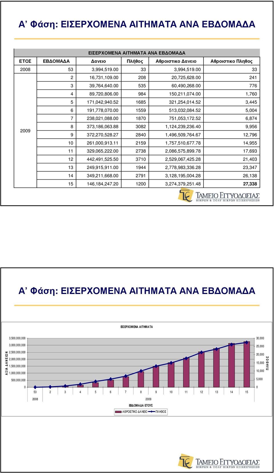 52 5,004 7 238,021,088.00 1870 751,053,172.52 6,874 2009 8 9 373,186,063.88 372,270,528.27 3082 2840 1,124,239,236.40 1,496,509,764.67 9,956 12,796 10 261,000,913.11 2159 1,757,510,677.