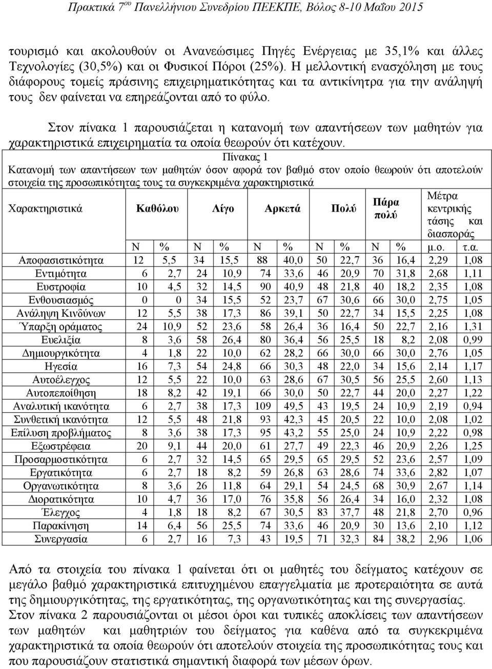 Στον πίνακα 1 παρουσιάζεται η κατανομή των απαντήσεων των μαθητών για χαρακτηριστικά επιχειρηματία τα οποία θεωρούν ότι κατέχουν.