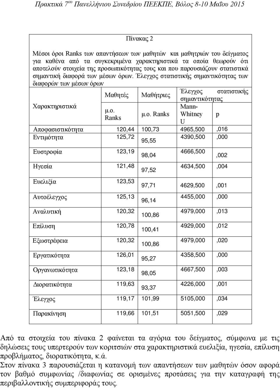 σημαντικότητας Mann- Whitney p U Αποφασιστικότητα 120,44 100,73 4965,500,016 Εντιμότητα 125,72 95,55 4390,500,000 Ευστροφία 123,19 Ηγεσία 121,48 Ευελιξία 123,53 Αυτοέλεγχος 125,13 Αναλυτική 120,32