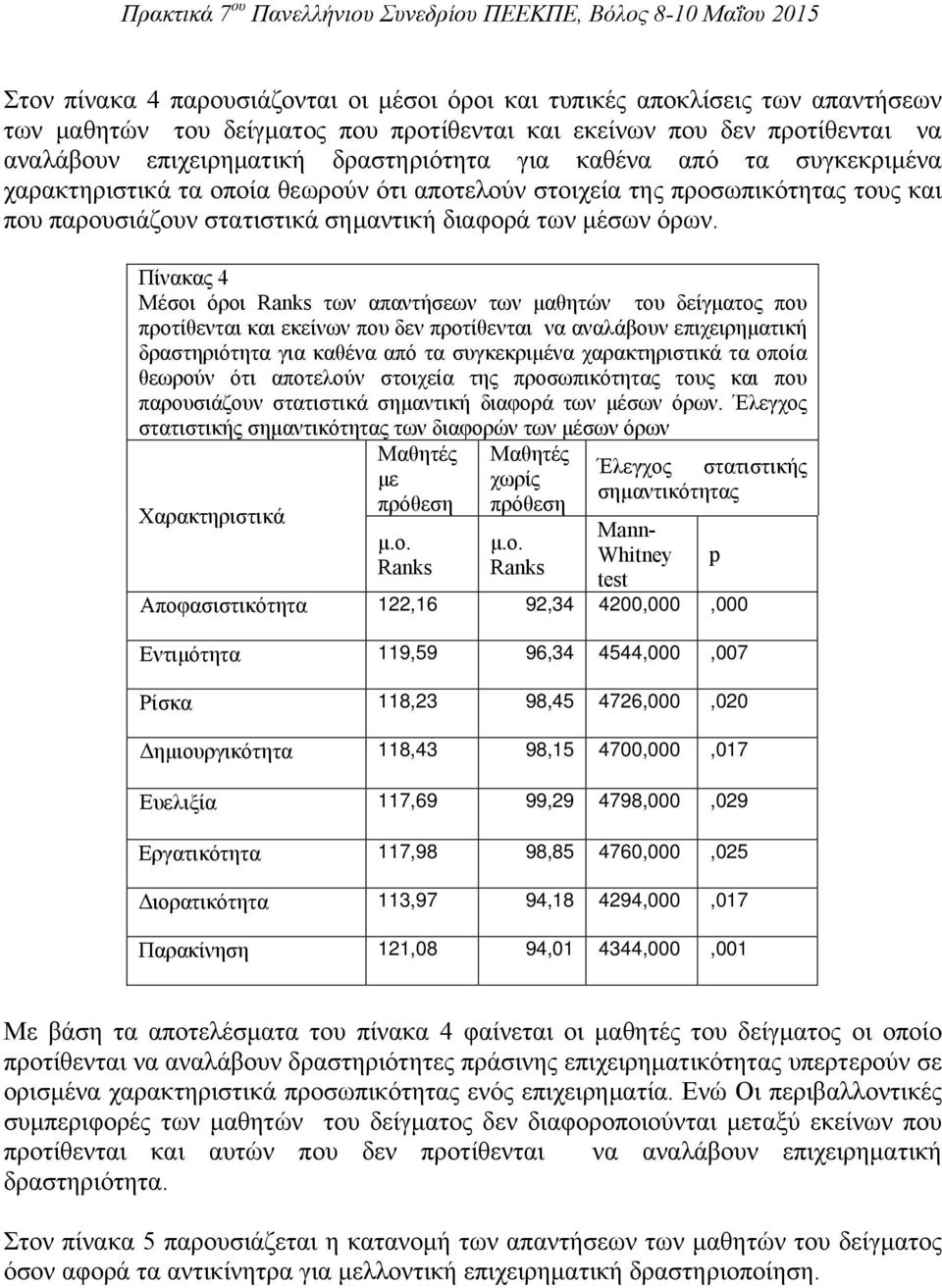 Πίνακας 4 Μέσοι όροι Ranks των απαντήσεων των μαθητών του δείγματος που προτίθενται και εκείνων που δεν προτίθενται να αναλάβουν επιχειρηματική δραστηριότητα  Έλεγχος στατιστικής σημαντικότητας των