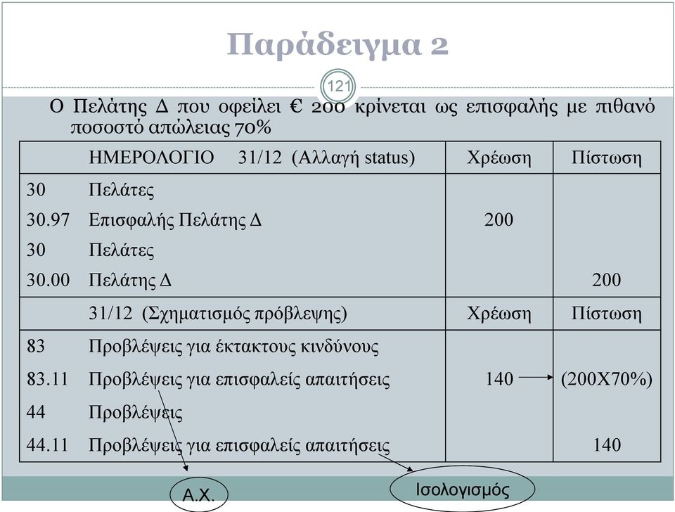 00 Πελάτης 200 31/12 (Σχηµατισµός πρόβλεψης) Χρέωση Πίστωση 83 Προβλέψεις για έκτακτους κινδύνους 83.