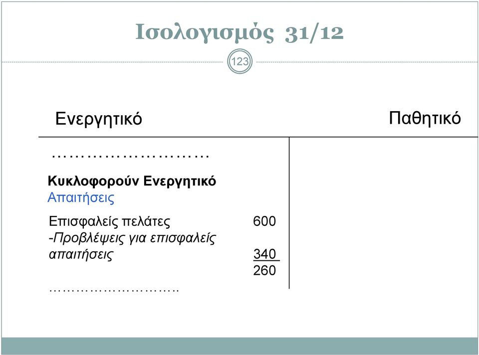 Απαιτήσεις Επισφαλείς πελάτες 600