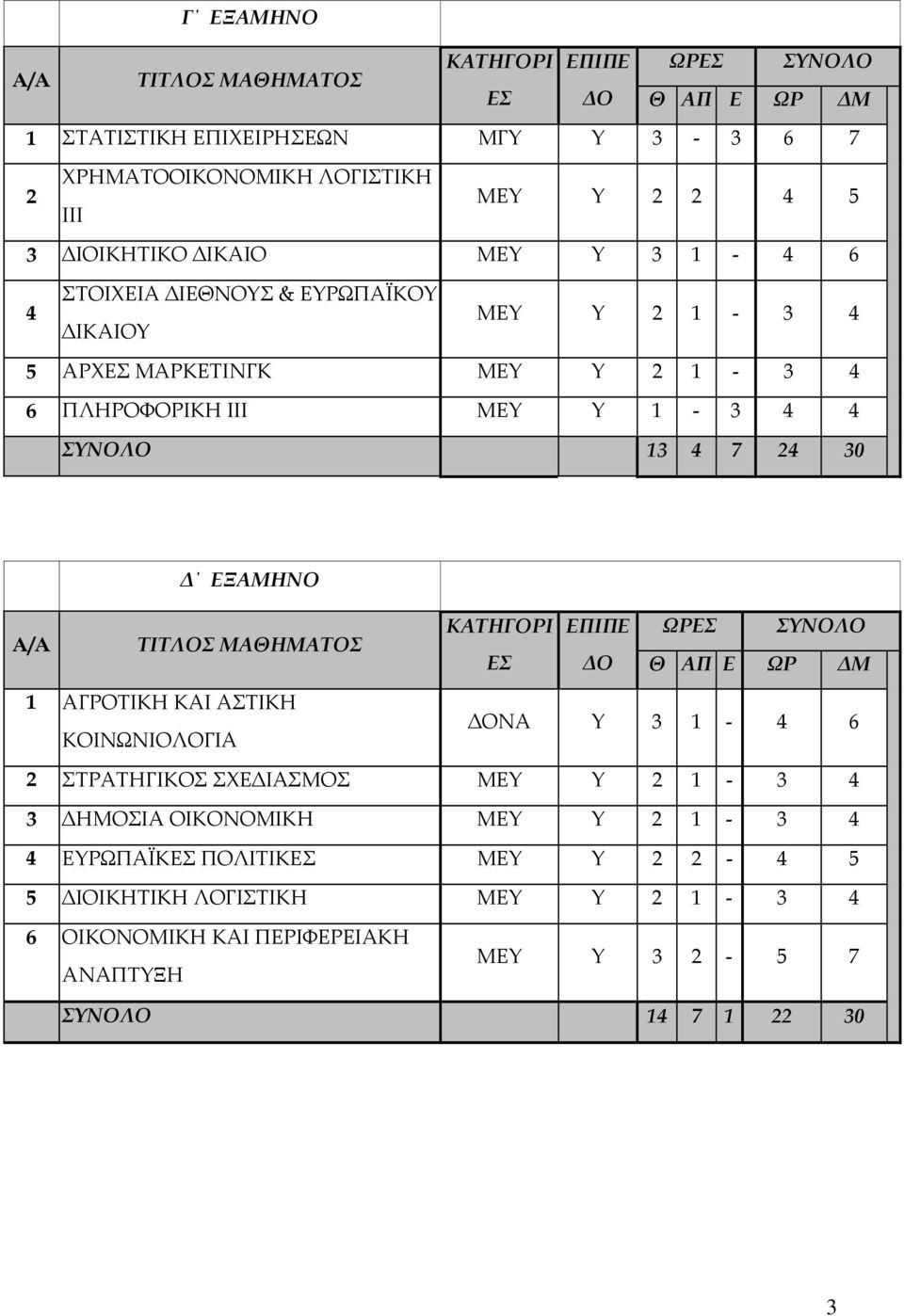 ΕΞΑΜΗΝΟ Α/Α ΤΙΤΛΟΣ ΜΑΘΗΜΑΤΟΣ 1 ΑΓΡΟΤΙΚΗ ΚΑΙ ΑΣΤΙΚΗ ΚΟΙΝΩΝΙΟΛΟΓΙΑ ΚΑΤΗΓΟΡΙ ΕΠΙΠΕ ΩΡΕΣ ΣΥΝΟΛΟ ΕΣ Ο Θ ΑΠ Ε ΩΡ Μ ΟΝΑ Υ 3 1-6 2 ΣΤΡΑΤΗΓΙΚΟΣ ΣΧΕ ΙΑΣΜΟΣ ΜΕΥ Υ 2 1-3 3