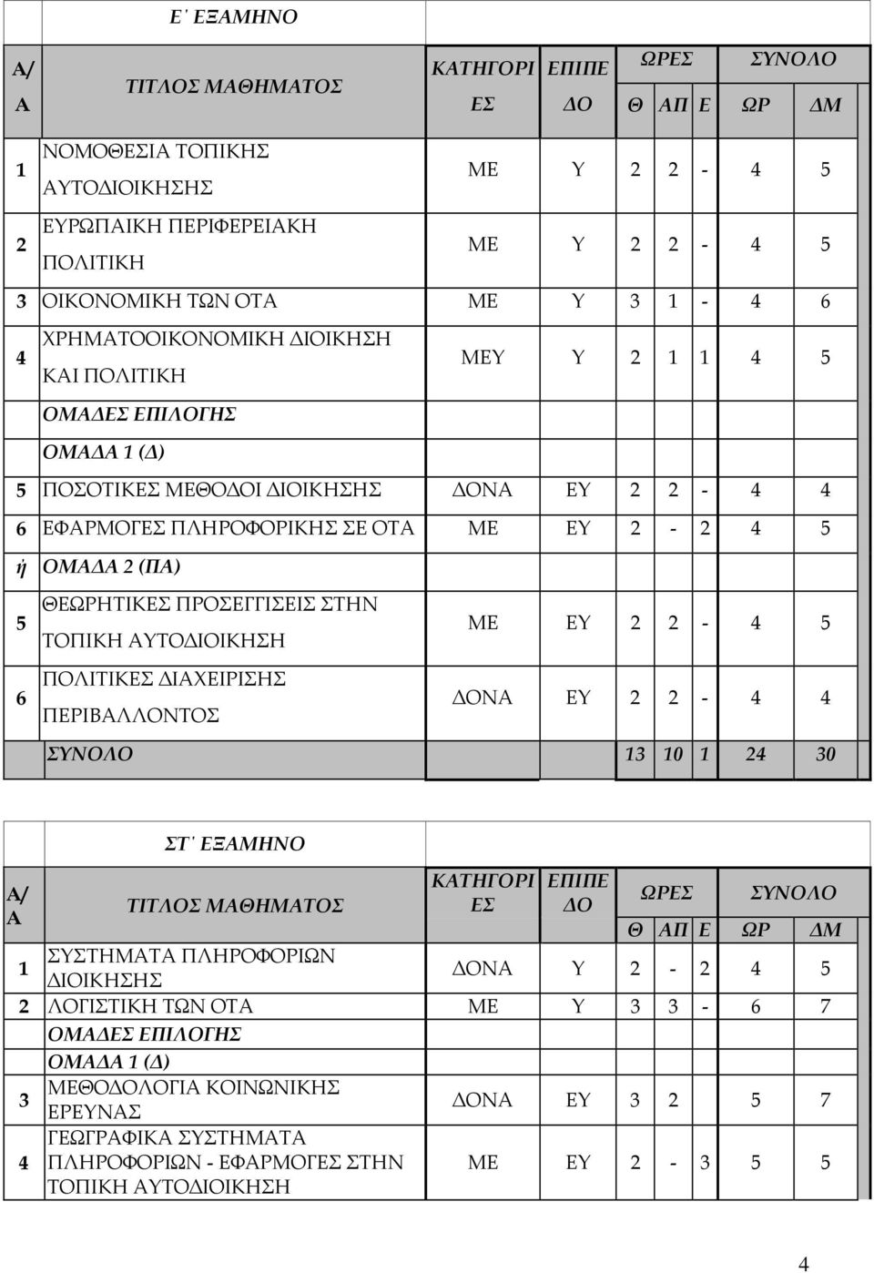 ΣΤΗΝ ΤΟΠΙΚΗ ΑΥΤΟ ΙΟΙΚΗΣΗ ΠΟΛΙΤΙΚΕΣ ΙΑΧΕΙΡΙΣΗΣ ΠΕΡΙΒΑΛΛΟΝΤΟΣ ΜΕ ΕΥ 2 2 - ΟΝΑ ΕΥ 2 2 - ΣΥΝΟΛΟ 13 10 1 2 30 Α/ Α ΣT ΕΞΑΜΗΝΟ ΚΑΤΗΓΟΡΙ ΕΣ ΕΠΙΠΕ Ο ΤΙΤΛΟΣ ΜΑΘΗΜΑΤΟΣ ΩΡΕΣ ΣΥΝΟΛΟ Θ ΑΠ Ε ΩΡ Μ 1 ΣΥΣΤΗΜΑΤΑ