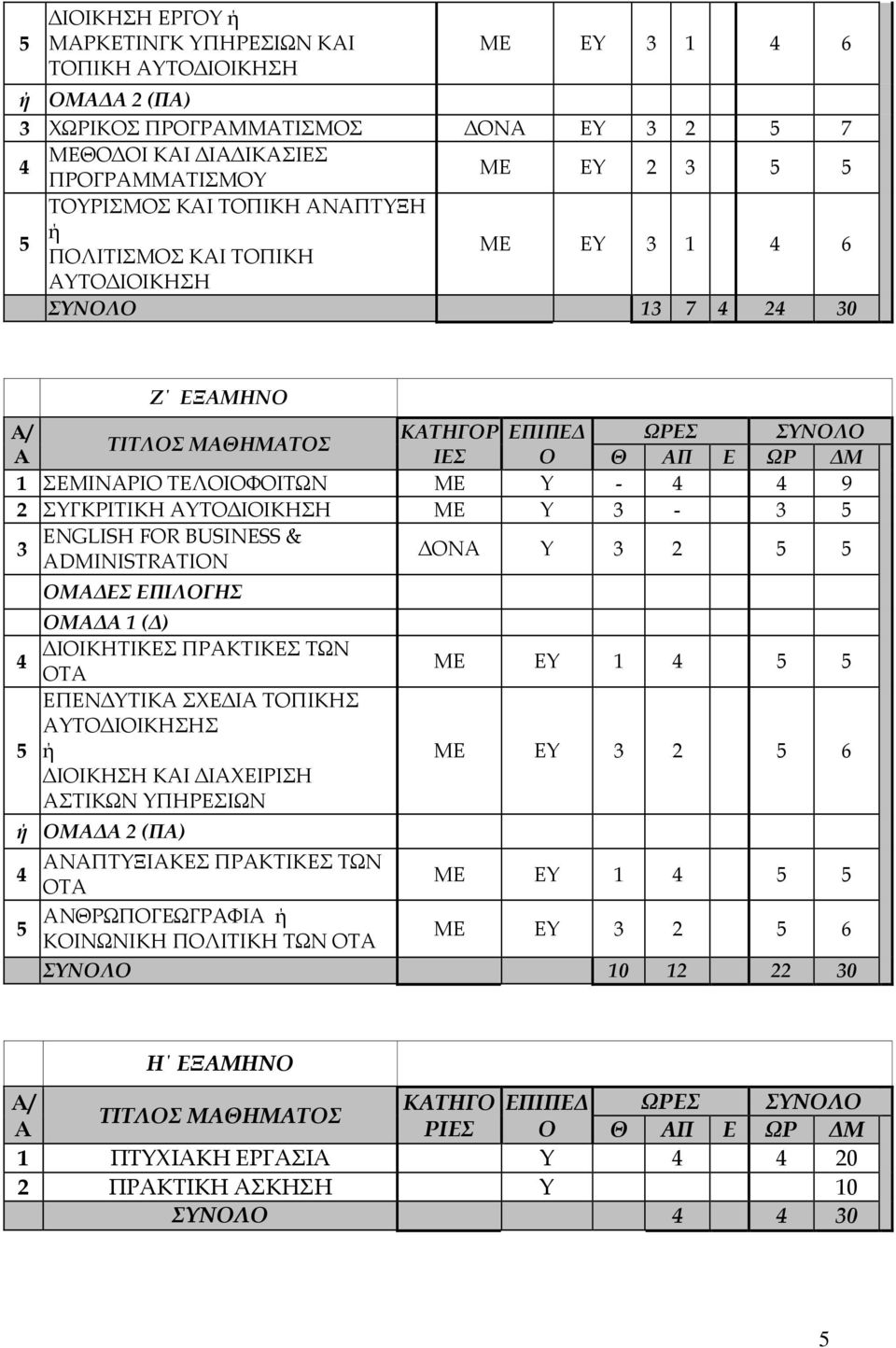 ΑΥΤΟ ΙΟΙΚΗΣΗ ΜΕ Υ 3-3 3 ENGLISH FOR BUSINESS & ADMINISTRATION ΟΝΑ Υ 3 2 ΟΜΑ ΕΣ ΕΠΙΛΟΓΗΣ ΟΜΑ Α 1 ( ) ΙΟΙΚΗΤΙΚΕΣ ΠΡΑΚΤΙΚΕΣ ΤΩΝ ΟΤΑ ΕΠΕΝ ΥΤΙΚΑ ΣΧΕ ΙΑ ΤΟΠΙΚΗΣ ΑΥΤΟ ΙΟΙΚΗΣΗΣ ή ΙΟΙΚΗΣΗ ΚΑΙ ΙΑΧΕΙΡΙΣΗ