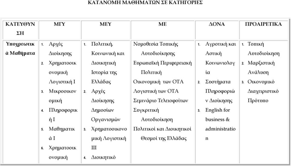 Μαρξιστική ονοµική Ιστορία της Πολιτική ία Ανάλυση Λογιστική Ι Ελλάδας Οικονοµική των ΟΤΑ 2. Συστήµατα 3. Οικονοµικό 3. Μικροοικον 2.