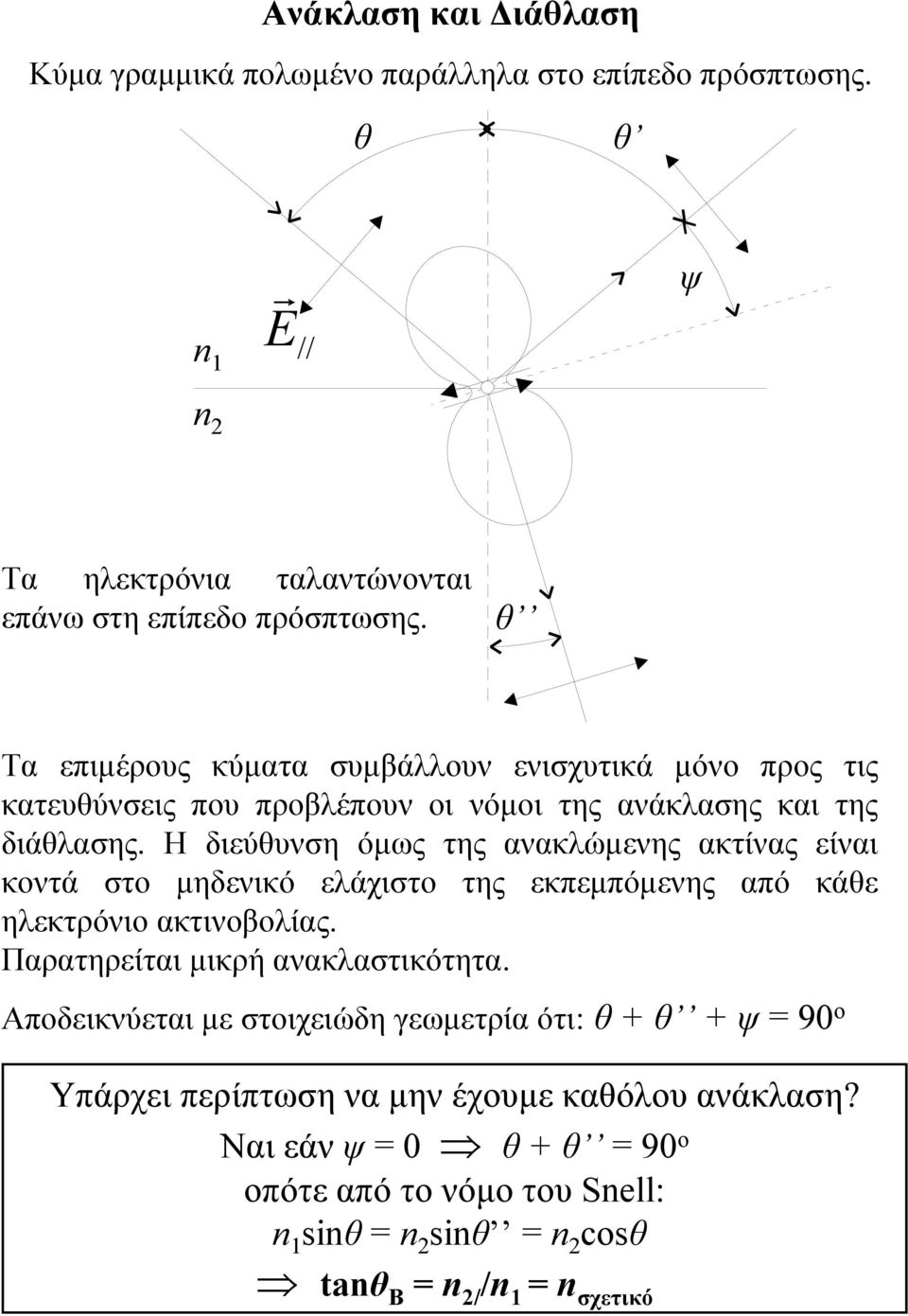 Η διεύθυνση όμως της ανακλώμενης ακτίνας είναι κοντά στο μηδενικό ελάχιστο της εκπεμπόμενης από κάθε ηλεκτρόνιο ακτινοβολίας. Παρατηρείται μικρή ανακλαστικότητα.