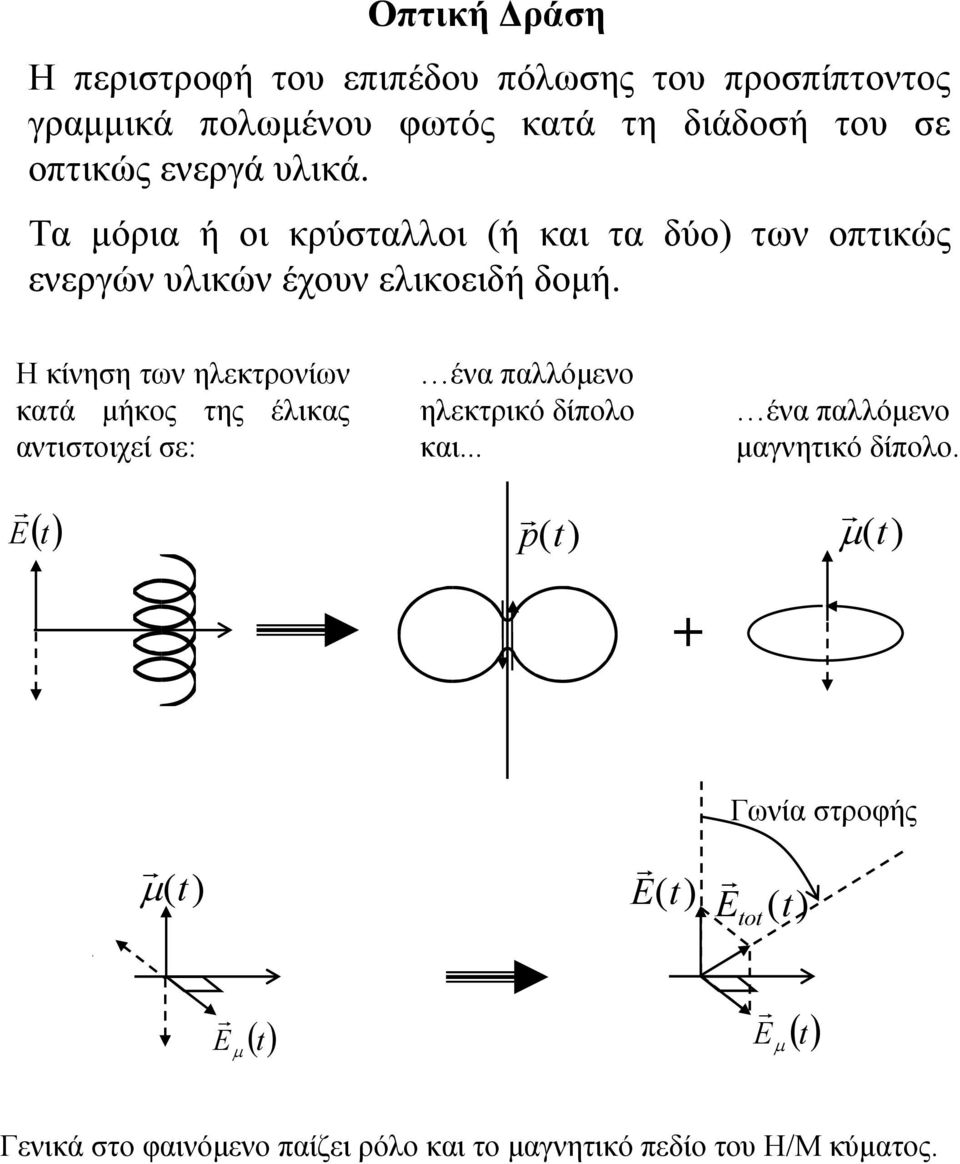 Η κίνηση των ηλεκτρονίων κατά μήκος της έλικας αντιστοιχεί σε: E ένα παλλόμενο ηλεκτρικό δίπολο και.