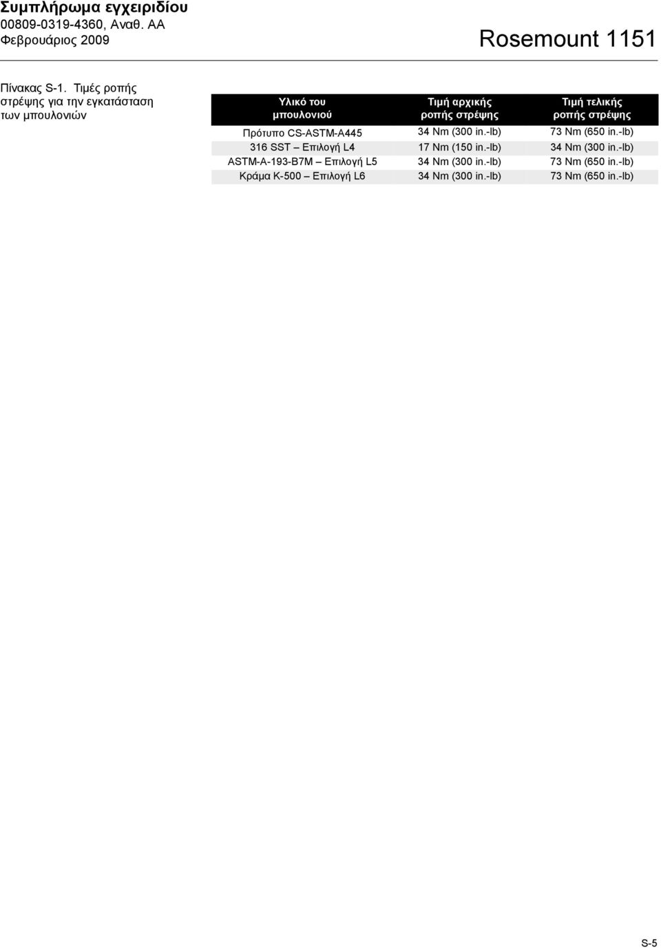 Τιµή τελικής ροπής στρέψης Πρότυπο CS-ASTM-A445 34 Nm (300 in.-lb) 73 Nm (650 in.