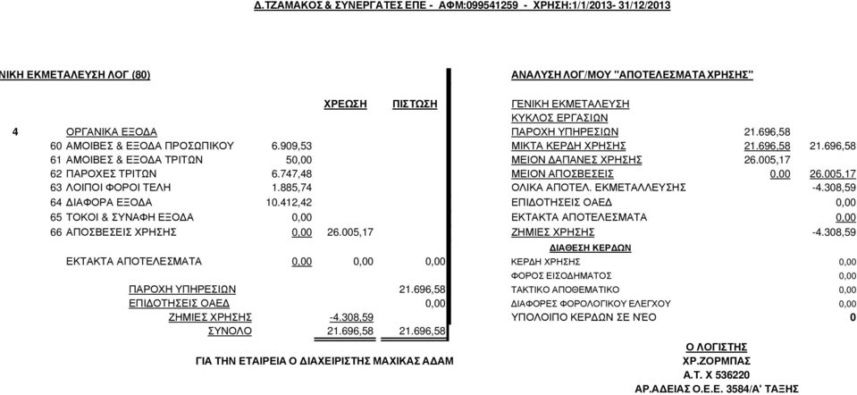 005,17 62 ΠΑΡΟΧΕΣ ΤΡΙΤΩΝ 6.747,48 ΜΕΙΟΝ ΑΠΟΣΒΕΣΕΙΣ 0,00 26.005,17 63 ΛΟΙΠΟΙ ΦΟΡΟΙ ΤΕΛΗ 1.885,74 ΟΛΙΚΑ ΑΠΟΤΕΛ. ΕΚΜΕΤΑΛΛΕΥΣΗΣ -4.308,59 64 ΙΑΦΟΡΑ ΕΞΟ Α 10.