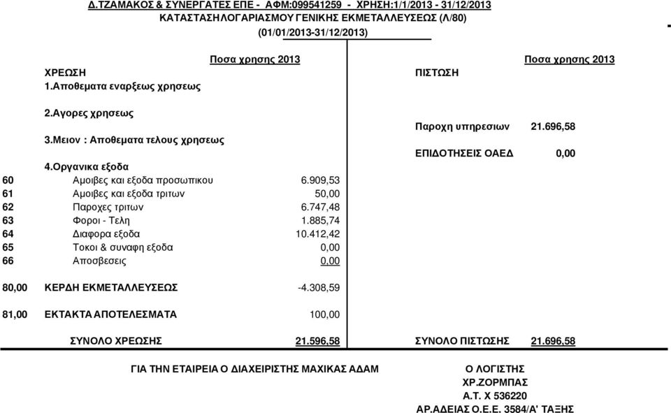 909,53 61 Αµοιβες και εξοδα τριτων 50,00 62 Παροχες τριτων 6.747,48 63 Φοροι - Τελη 1.885,74 64 ιαφορα εξοδα 10.