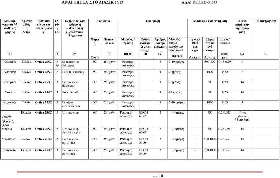 Μεσοδιάστημα 100lt νερού μεταξύ των ψεκ υγρό ανά (κ) ελαχ. (λ) () μεγ.