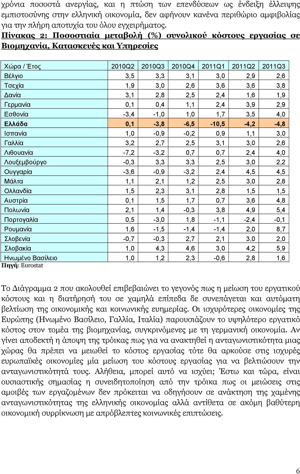 3,0 2,6 3,6 3,6 3,8 Δανία 3,1 2,8 2,5 2,4 1,6 1,9 Γερμανία 0,1 0,4 1,1 2,4 3,9 2,9 Εσθονία -3,4-1,0 1,0 1,7 3,5 4,0 Ελλάδα 0,1-3,8-6,5-10,5-4,2-4,8 Ισπανία 1,0-0,9-0,2 0,9 1,1 3,0 Γαλλία 3,2 2,7 2,5